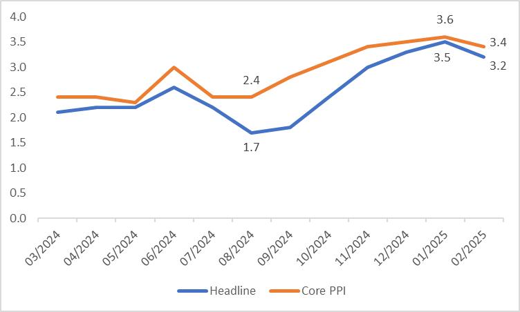 圖4：PPI年變（%）