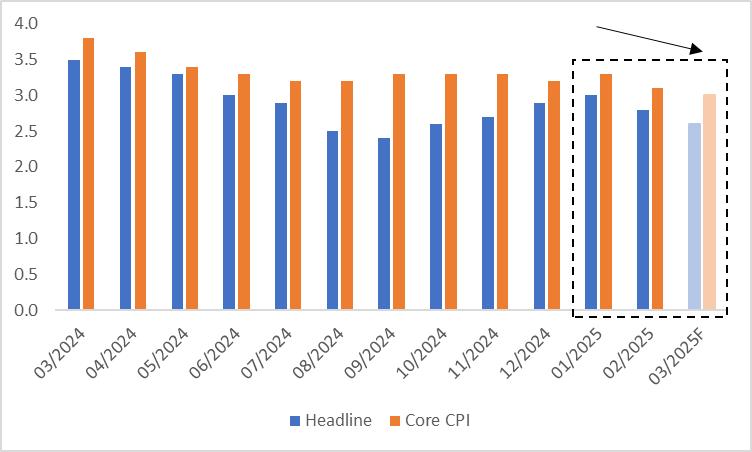 圖2：CPI年變（%）