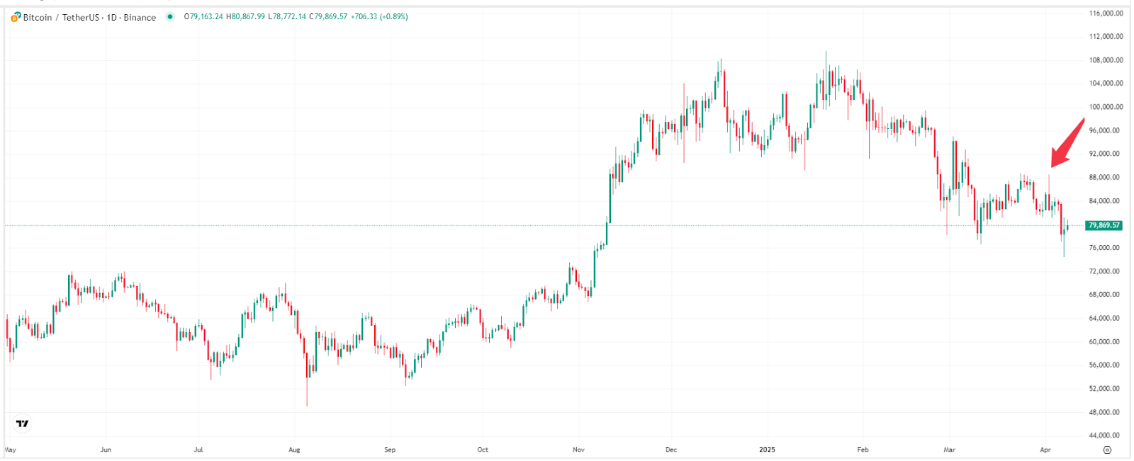 แผนภูมิราคา Bitcoin ที่มา: TradingView