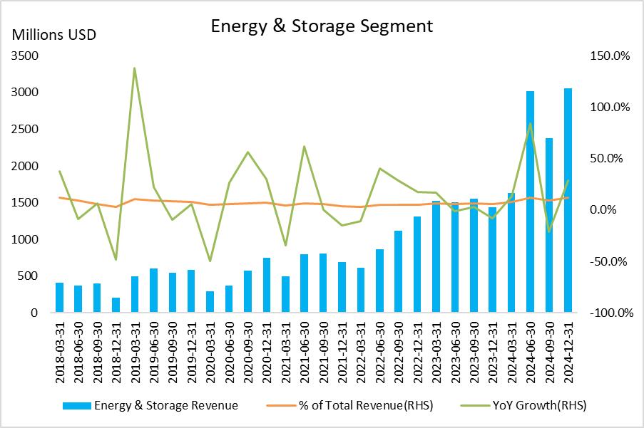 圖5：Energe & Storage Segment