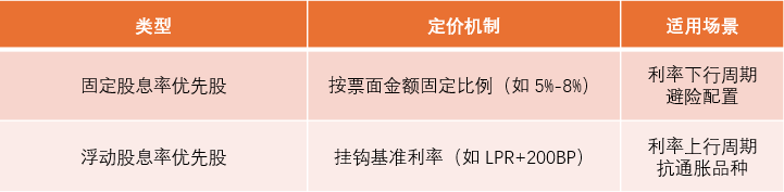 图2：按股息率定价方式分类：固定利率 vs 浮动利率