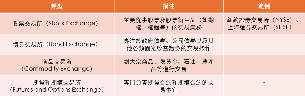 圖5：按交易標的分類