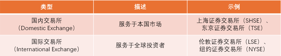 图7：按地域分类