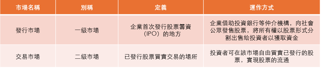 圖3：發行市場與交易市場