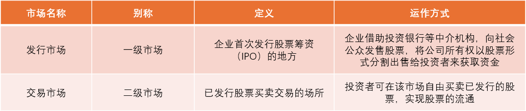 图3：发行市场和交易市场