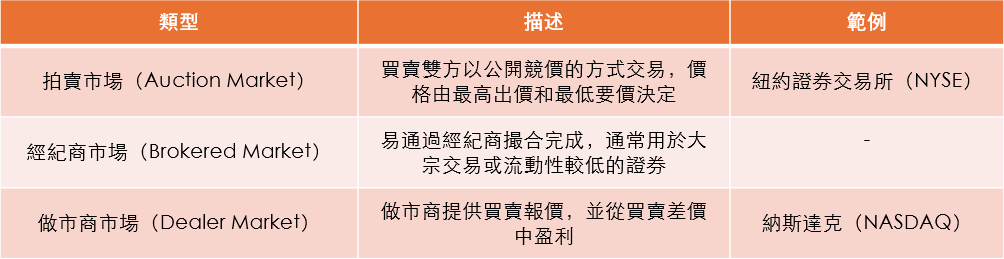 圖4：按交易方式分類