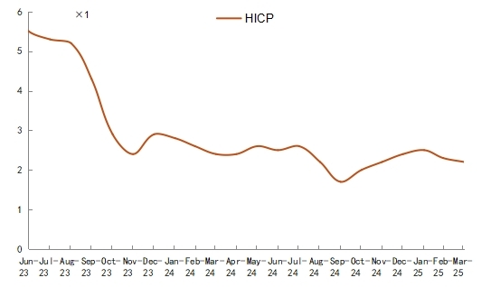圖2：歐元區調與消費者物價指數（HICP）（%）