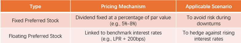 Figure 2: By Dividend Rate Pricing