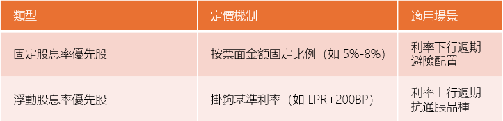 圖2：以股息率定價方式分類：固定利率 vs 浮動利率