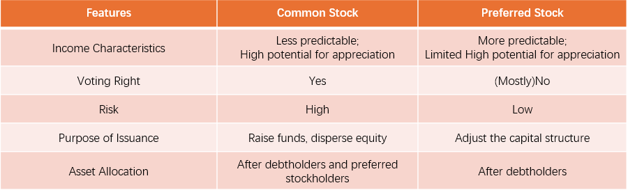 Figure 3: The difference between common stock and preferred stock