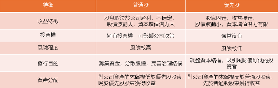 圖3：普通股跟優先股的区别