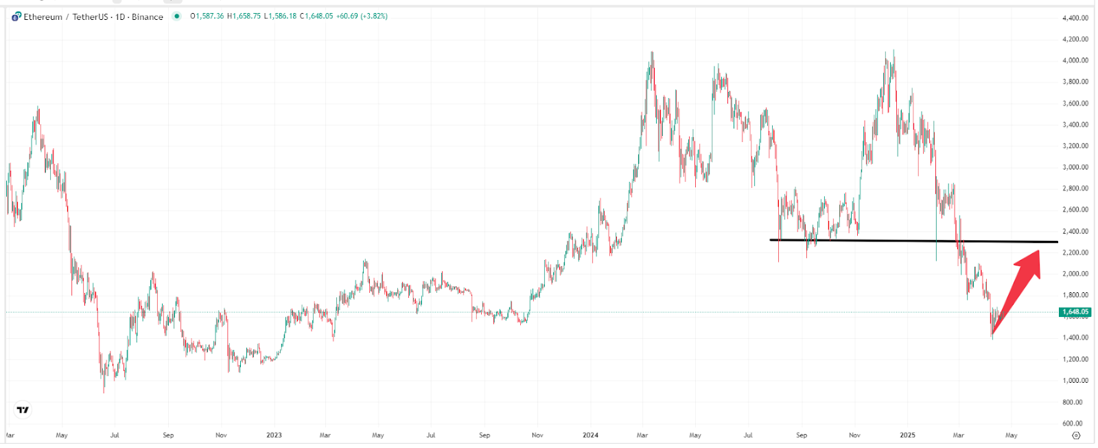 กราฟราคาของ ETH แหล่งที่มา: TradingView