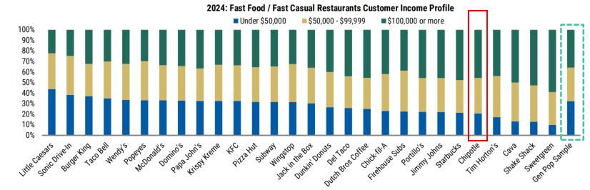 圖4：2024：Fast Food/Fast Casual Restaurants Customer Income Profile