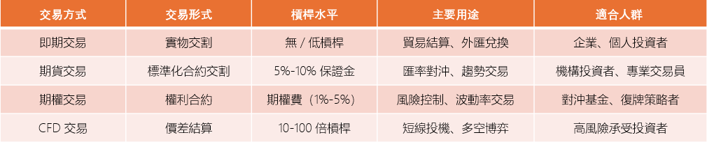圖2：交易方式對比與選擇建議