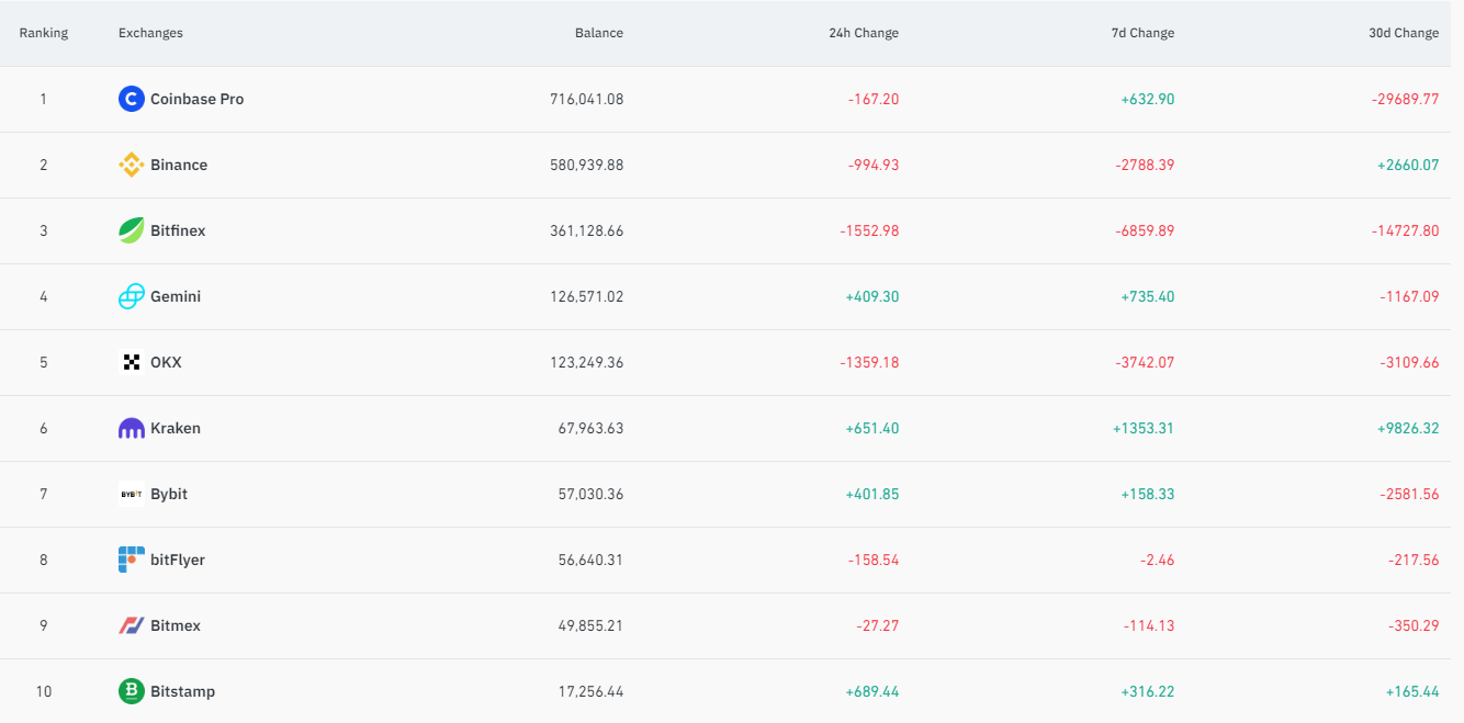 Top Ten Exchanges' Bitcoin Balances, Source: Coinglass.