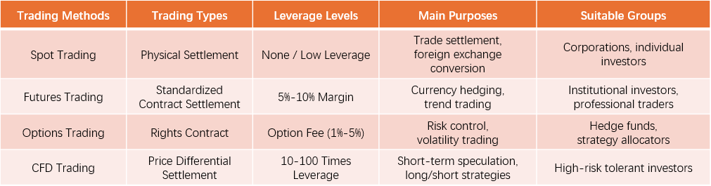 Figure 2: Comparison of Trading Methods and Selection Suggestions