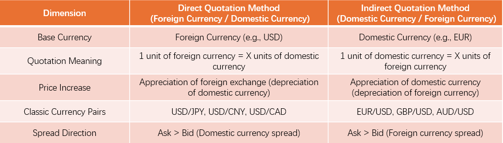 Figure 3: Foreign exchange quotation dimensions