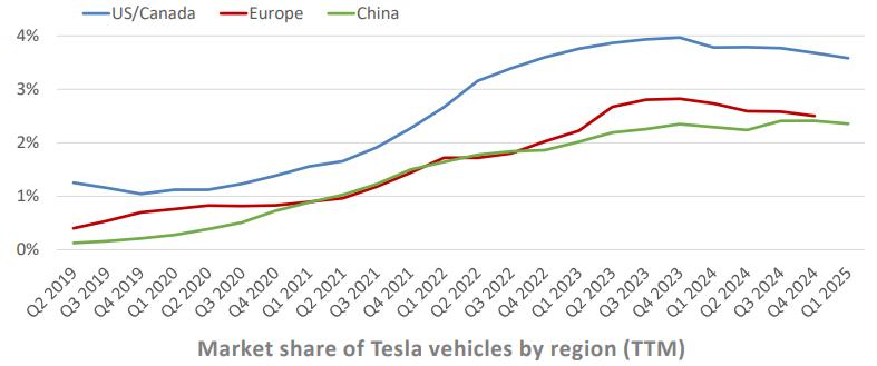 图3：Market share of Tesla vehicles by region(TTM)