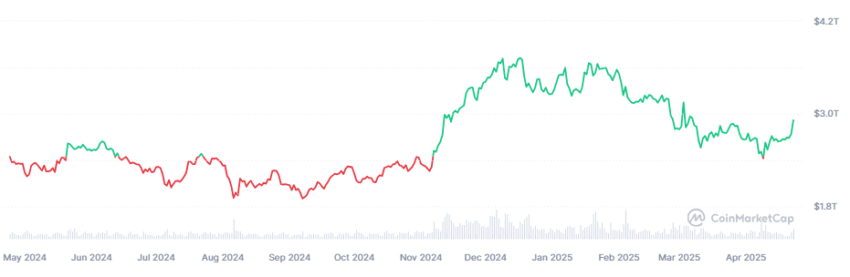 【加密市場市值變動，來源：CoinMarketCap】