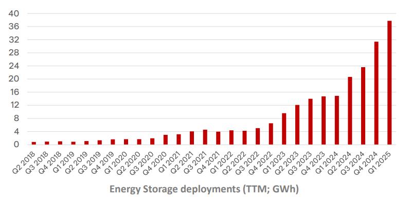 图4：Energy Storage deployments(TTM;GWh)