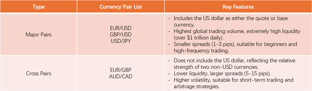 Figure 2: Currency pair types