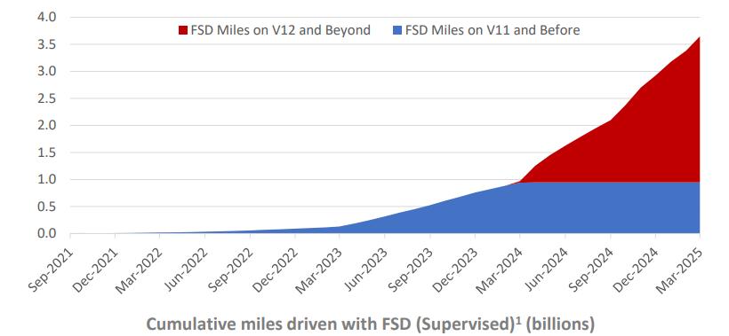 图5:Cumulative miles driven with FSD(Supervised)(billions)