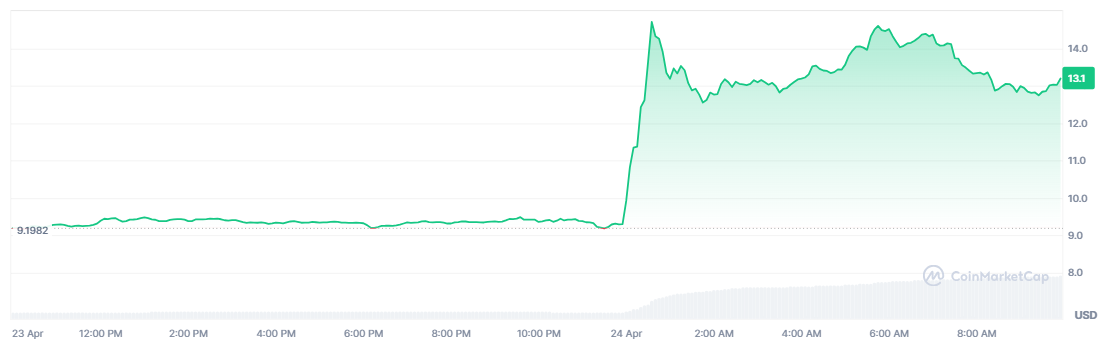 กราฟแนวโน้มราคาของ TRUMP ที่มา: CoinMarketCap