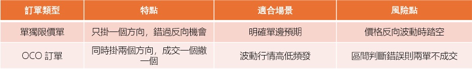圖2：OCO 和普通掛單差別