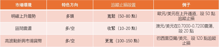 圖1：依市場性格調整寬鬆度