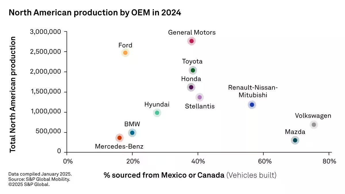 圖3：North American production by OEM in 2024