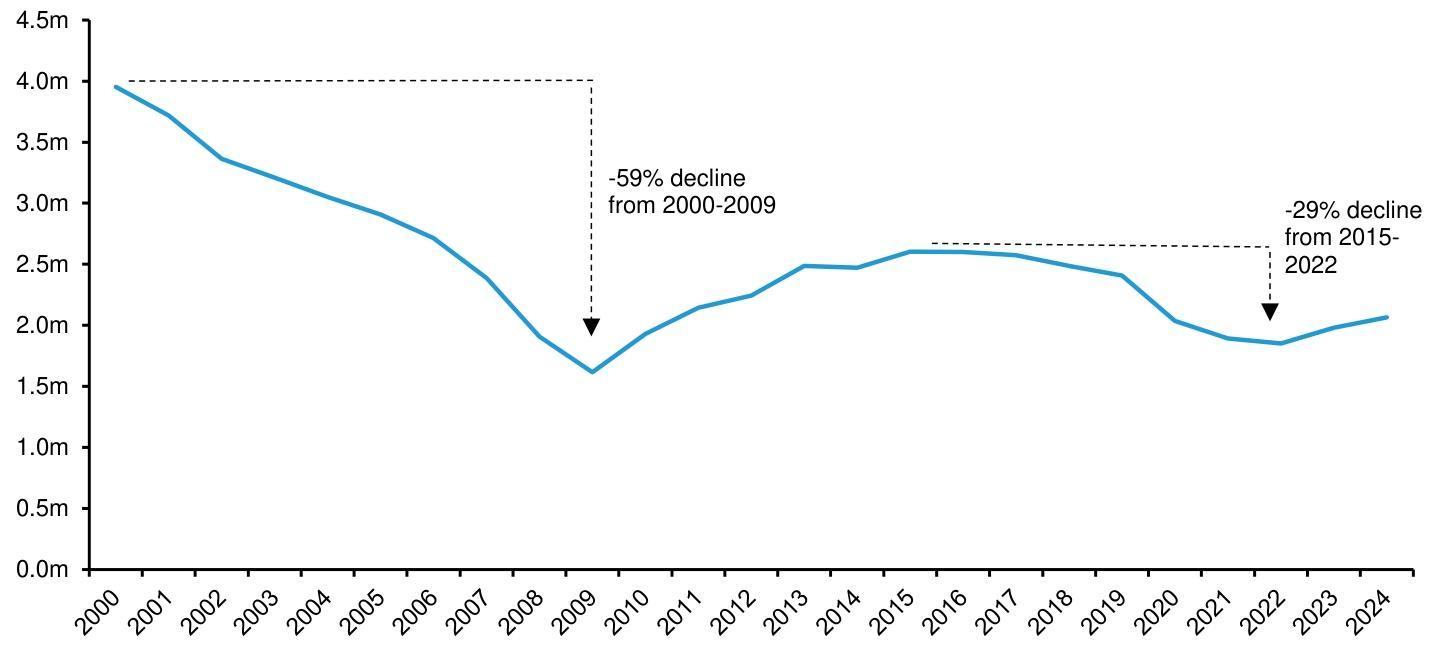 Figure 4: Ford US automotive sales volume 2000 - 2024 (in millions of units)。
