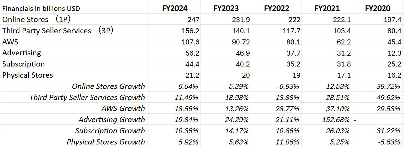 Figure 3: Amazon
