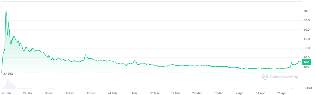 TRUMP price trend chart, source: CoinMarketCap.