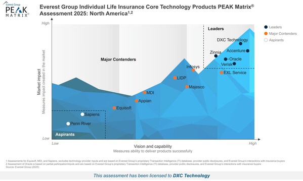 -DXC被Everest Group评为顶级寿险核心技术供应商   弗吉尼亚州阿什伯恩 2025年4月29日 /美通社/ -- 全球领先的财富500强技术服务供应商DXC Technology（NYSE：DXC）在Everest Group的“个人寿险核心技术产品PEAK Matrix®2025年北美评估报告”中被评为顶级供应商。 这一认可凸显了DXC在帮助保险公司实现现代化运营以改善客户体验、优化业务流程并降低成本方面的领先地位。           DXC被Everest Group评为顶级寿险核心技术供应商    全球研究和分析公司Everest Group在新发布的报告中强调，...