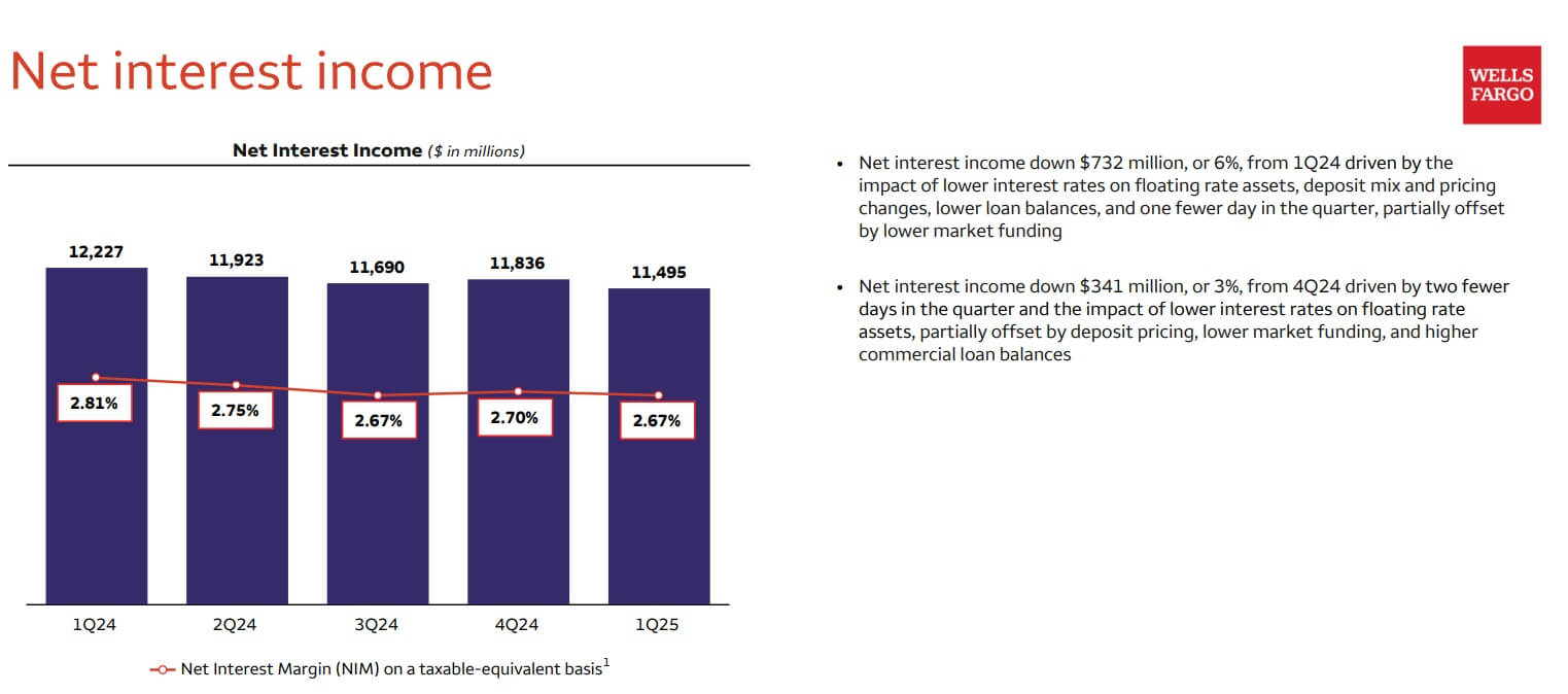Figure 2：Net interest income