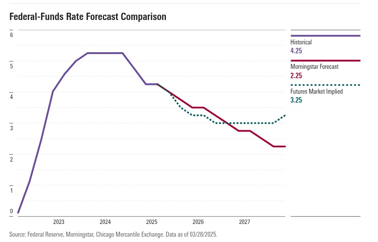 Figure 4:Federal-Funds Rate Forecast Comparison