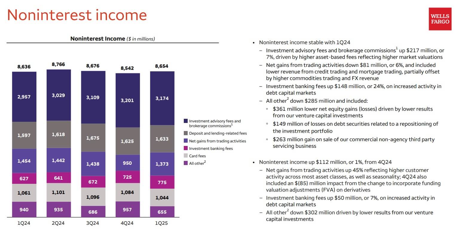 Figure 3：noninterest income
