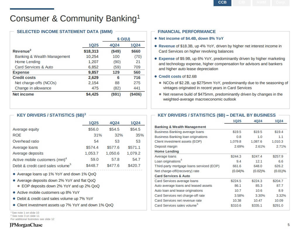 Figure 2:Consumer & Community Banking