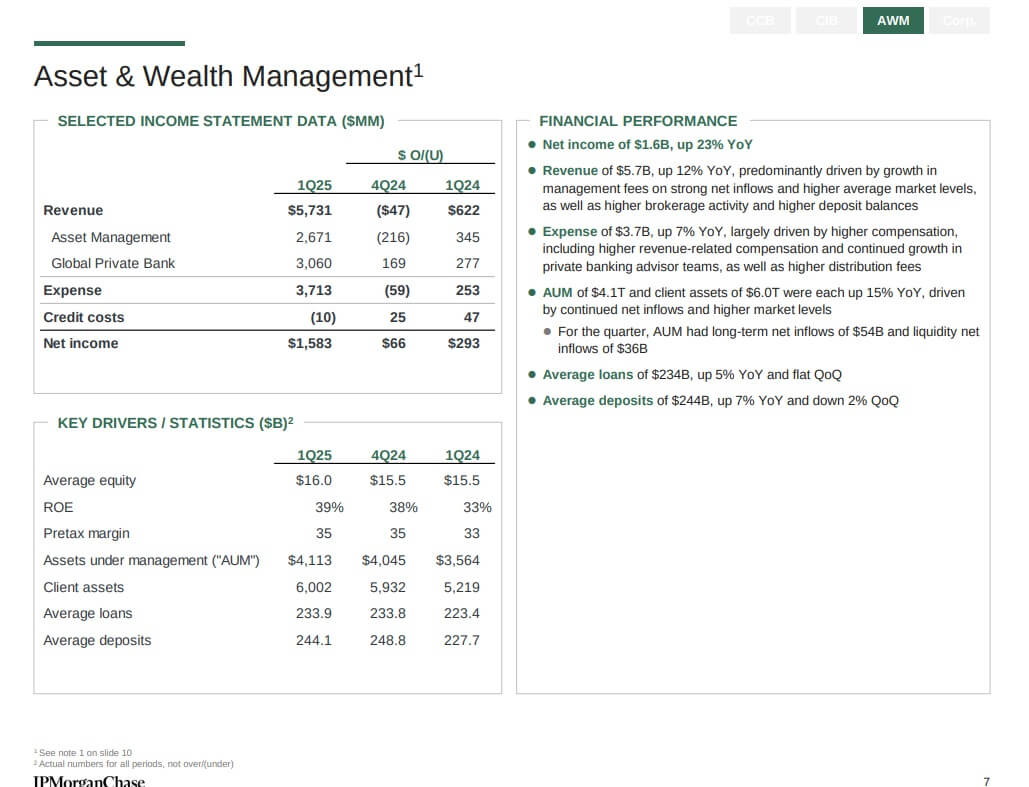 Figure 3:Asset & Wealth Management
