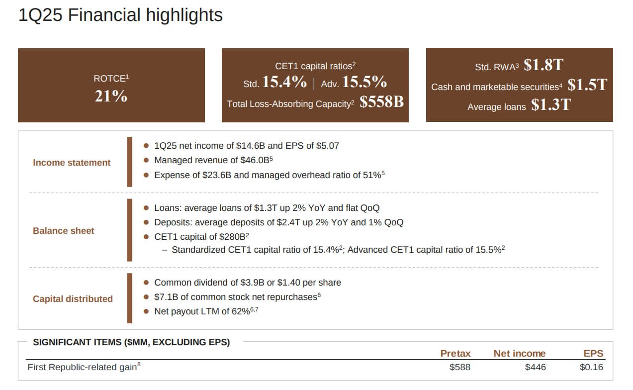 Figure 1:1Q25 Financial highlights