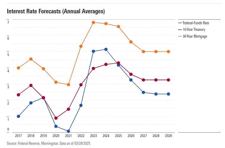 Figure 4：Intetest Rate Forecasts