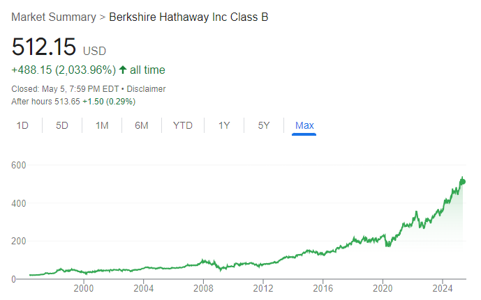 Berkshire Hathaway stock price trend chart (1996-2025). Source: Google.