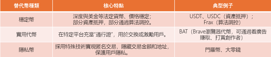 圖4：替代幣的種類