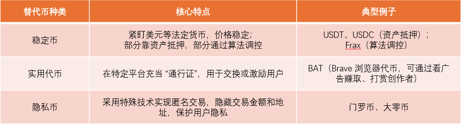 图4：替代币的种类