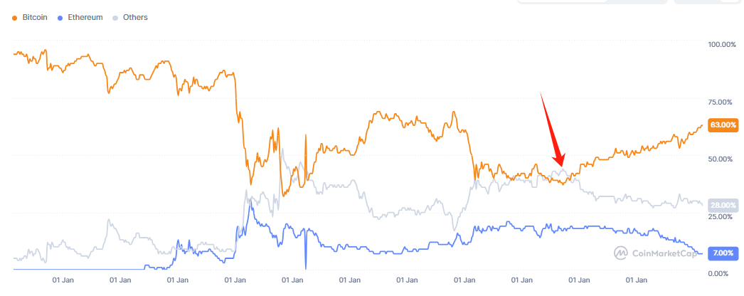 【BTC、ETH與其他山寨幣市佔率變動，來源：CoinMarketCap】