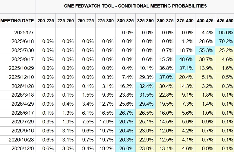 交易员对美联储利率政策的押注，来源：CME FEDWATCH TOOL