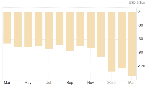 United States Balance of Trade, Source: TradingEconomics