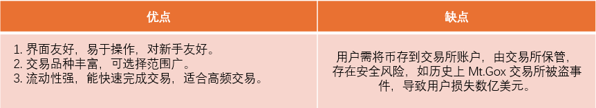 图4：中心化交易所
