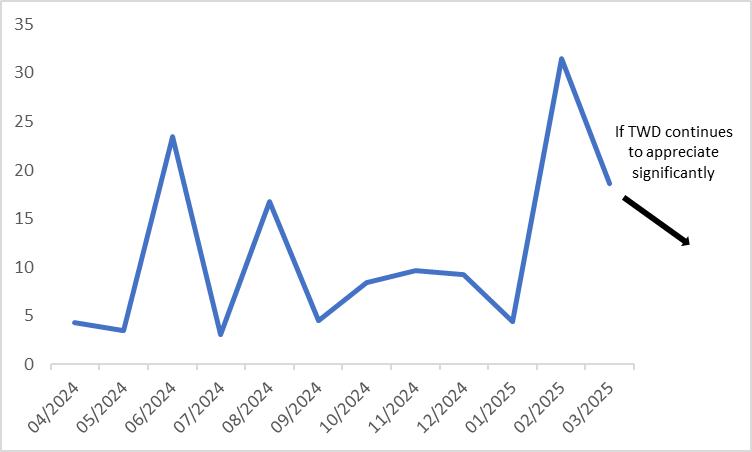 Figure 2: Exports (y-o-y, %)