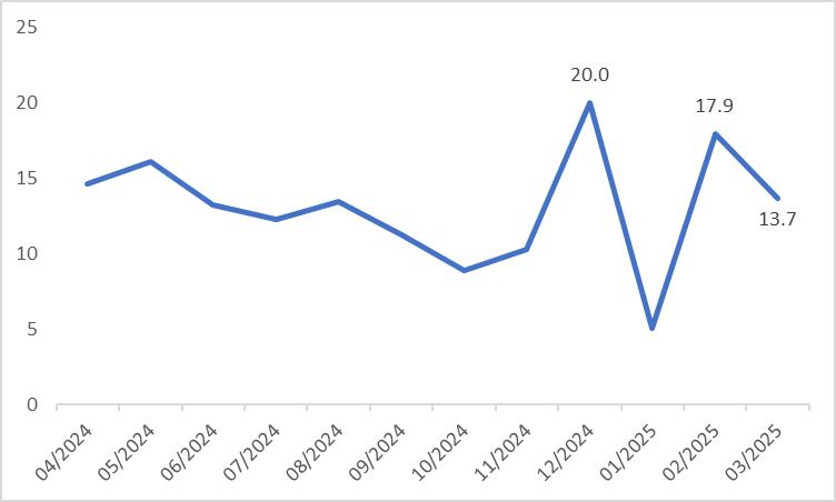 图4：工业生产同比增速（%）